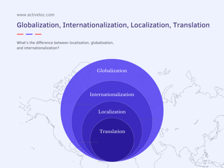 Localization Globalization And Internationalization ActiveLoc