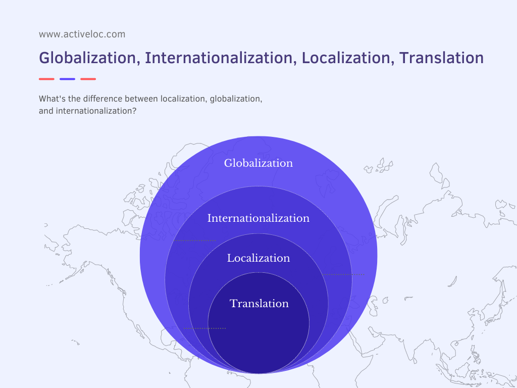 What is Globalization? What is Localization? What is Internationalization?