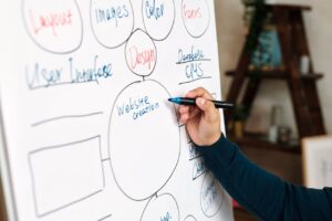 Content Management System (CMS) mapping on a white board with various factors such as website development, design. colour, images written on it